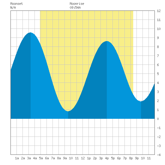 Wiscasset tide chart for Friday, June 23, 2023