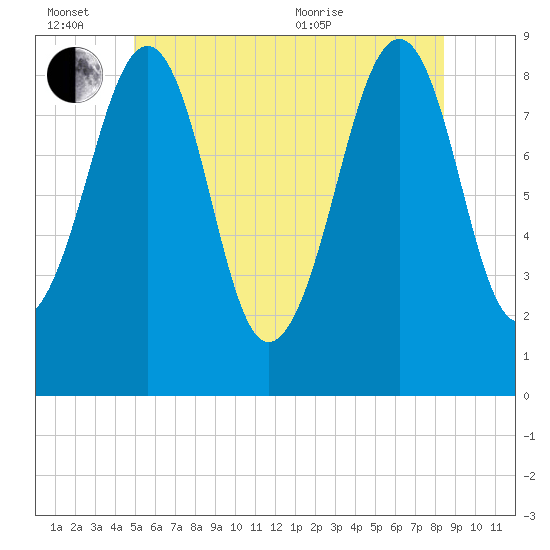 Wiscasset tide chart for Monday, June 26, 2023