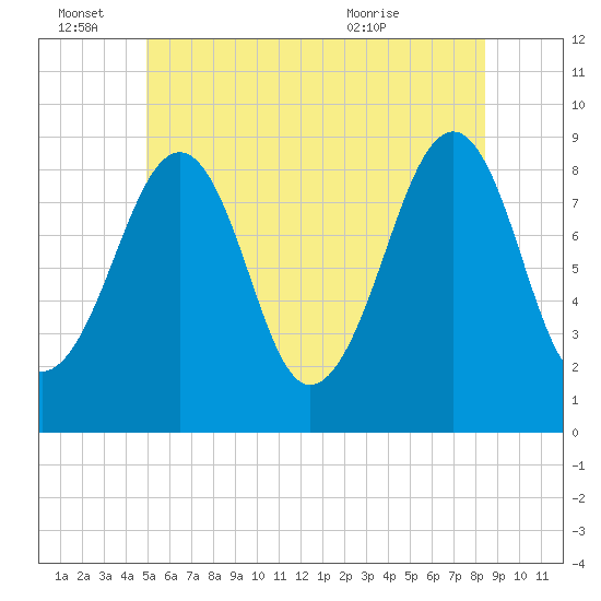 Wiscasset tide chart for Tuesday, June 27, 2023