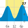 Wiscasset tide chart for Tuesday, June 27, 2023