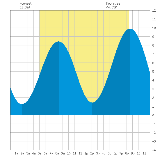 Wiscasset tide chart for Thursday, June 29, 2023