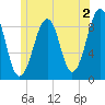 Wiscasset tide chart for Friday, June 2, 2023