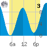 Wiscasset tide chart for Saturday, June 3, 2023