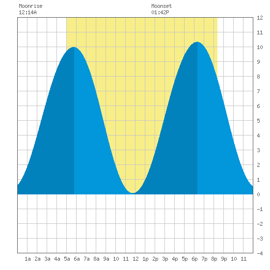 Wiscasset tide chart for Monday, July 10, 2023