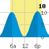 Wiscasset tide chart for Monday, July 10, 2023