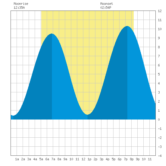 Wiscasset tide chart for Tuesday, July 11, 2023