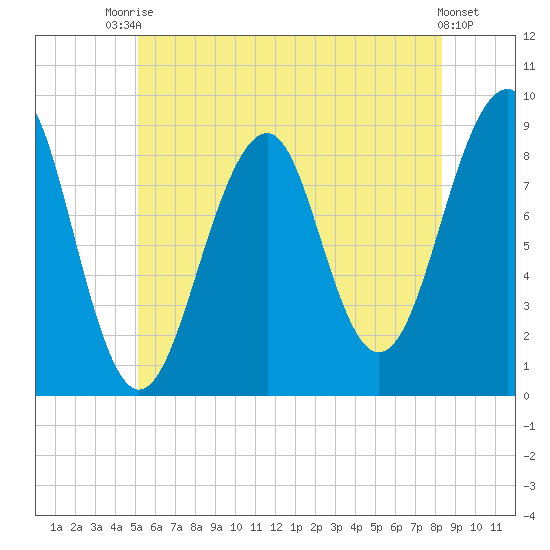 Wiscasset tide chart for Sunday, July 16, 2023