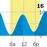 Wiscasset tide chart for Sunday, July 16, 2023
