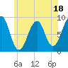 Wiscasset tide chart for Tuesday, July 18, 2023