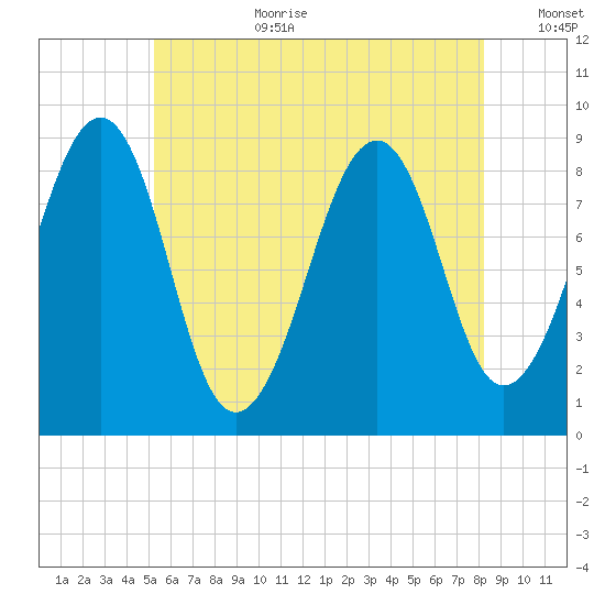 Wiscasset tide chart for Saturday, July 22, 2023
