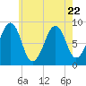 Wiscasset tide chart for Saturday, July 22, 2023