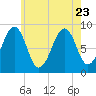Wiscasset tide chart for Sunday, July 23, 2023