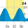 Wiscasset tide chart for Monday, July 24, 2023