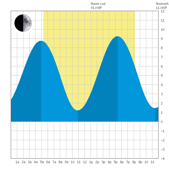 Wiscasset tide chart for Tuesday, July 25, 2023