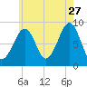 Wiscasset tide chart for Thursday, July 27, 2023