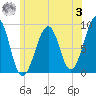Wiscasset tide chart for Monday, July 3, 2023