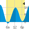 Wiscasset tide chart for Tuesday, July 4, 2023