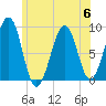 Wiscasset tide chart for Thursday, July 6, 2023