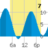 Wiscasset tide chart for Friday, July 7, 2023