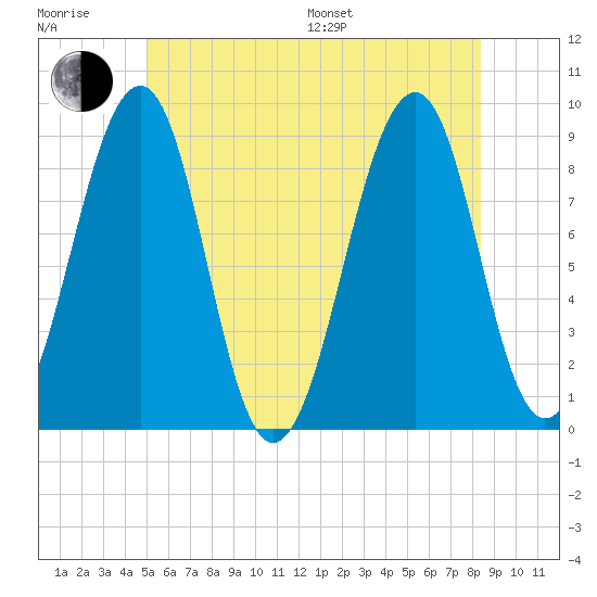 Wiscasset tide chart for Sunday, July 9, 2023