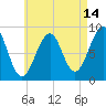 Wiscasset tide chart for Monday, August 14, 2023