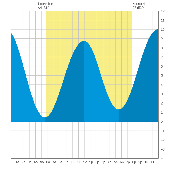 Wiscasset tide chart for Tuesday, August 15, 2023