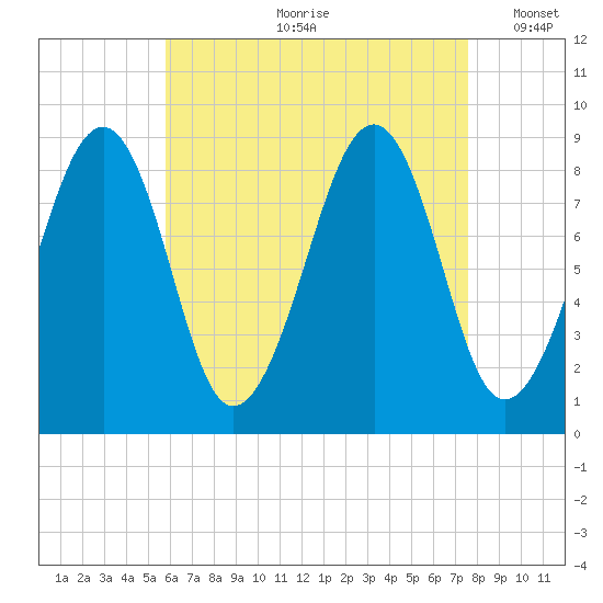 Wiscasset tide chart for Monday, August 21, 2023