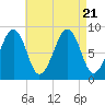 Wiscasset tide chart for Monday, August 21, 2023