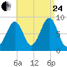Wiscasset tide chart for Thursday, August 24, 2023