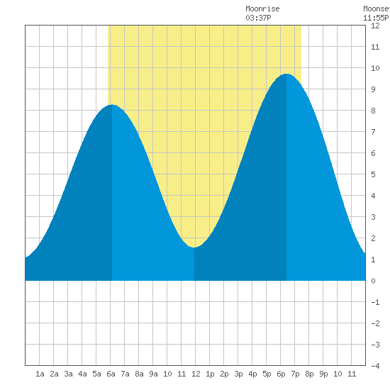 Wiscasset tide chart for Friday, August 25, 2023