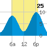 Wiscasset tide chart for Friday, August 25, 2023