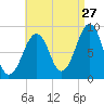 Wiscasset tide chart for Sunday, August 27, 2023