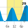 Wiscasset tide chart for Tuesday, August 29, 2023