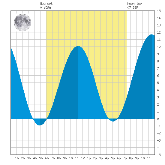 Wiscasset tide chart for Wednesday, August 30, 2023