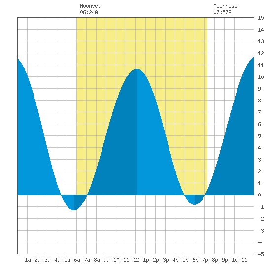 Wiscasset tide chart for Thursday, August 31, 2023