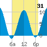 Wiscasset tide chart for Thursday, August 31, 2023