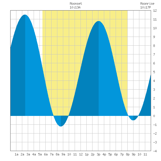 Wiscasset tide chart for Saturday, August 5, 2023