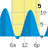 Wiscasset tide chart for Saturday, August 5, 2023