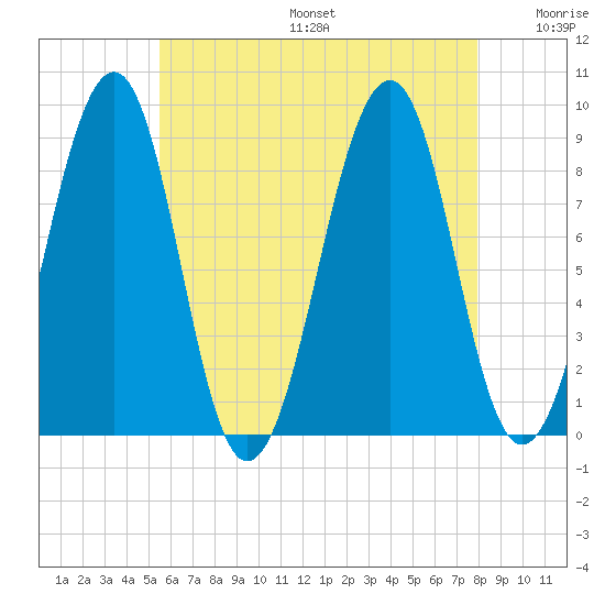 Wiscasset tide chart for Sunday, August 6, 2023