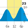 Wiscasset tide chart for Saturday, September 23, 2023