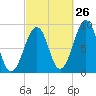Wiscasset tide chart for Tuesday, September 26, 2023