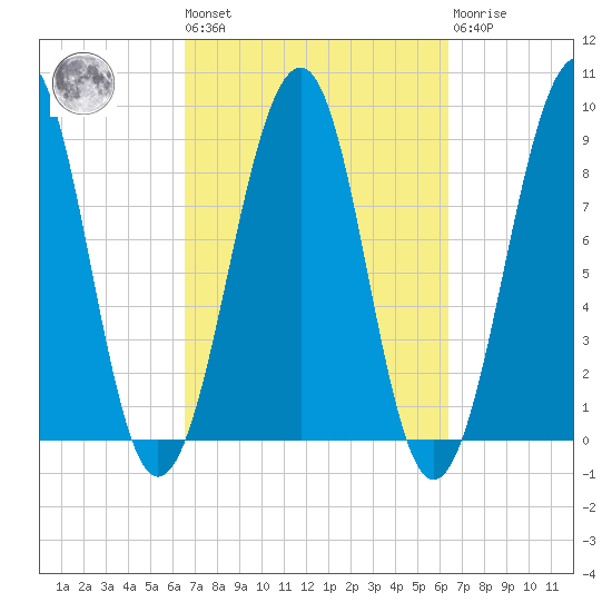 Wiscasset tide chart for Friday, September 29, 2023
