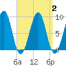 Wiscasset tide chart for Saturday, September 2, 2023