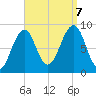 Wiscasset tide chart for Thursday, September 7, 2023