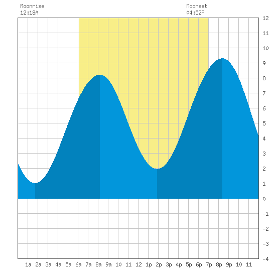 Wiscasset tide chart for Saturday, September 9, 2023
