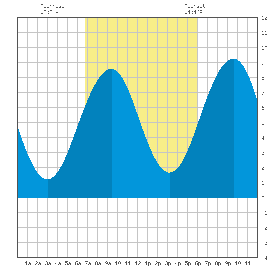 Wiscasset tide chart for Tuesday, October 10, 2023