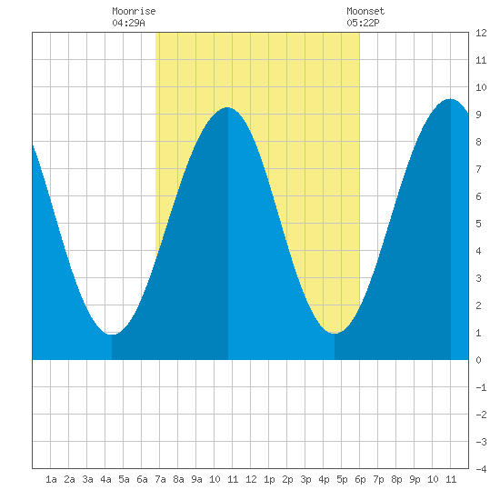 Wiscasset tide chart for Thursday, October 12, 2023