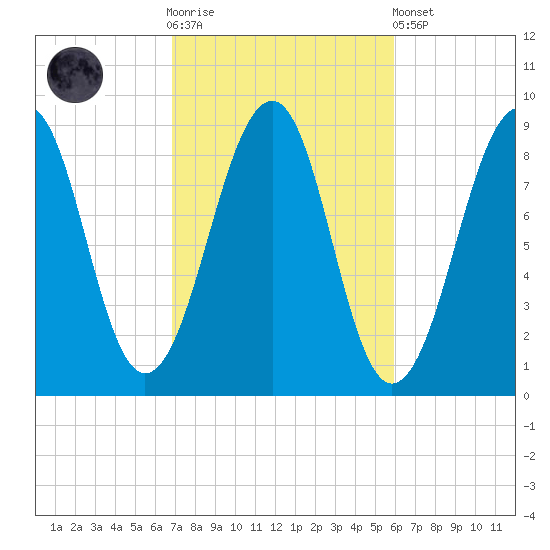 Wiscasset tide chart for Saturday, October 14, 2023
