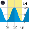 Wiscasset tide chart for Saturday, October 14, 2023