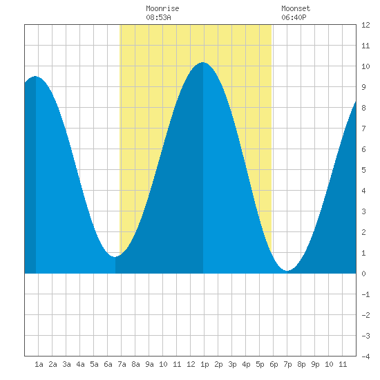 Wiscasset tide chart for Monday, October 16, 2023